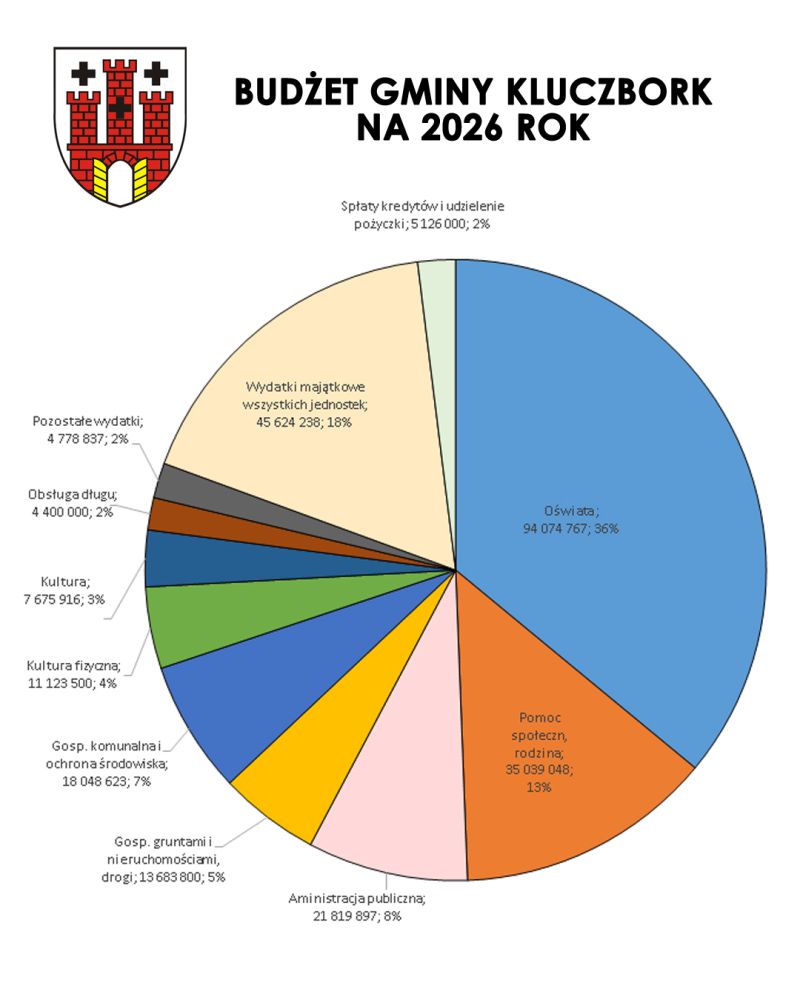 budżet gminy Kluczbork 2026
