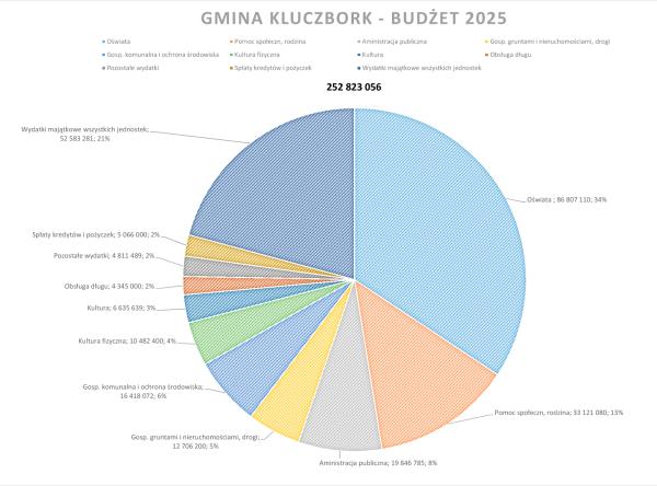 Budżet Gminy na 2025 rok 